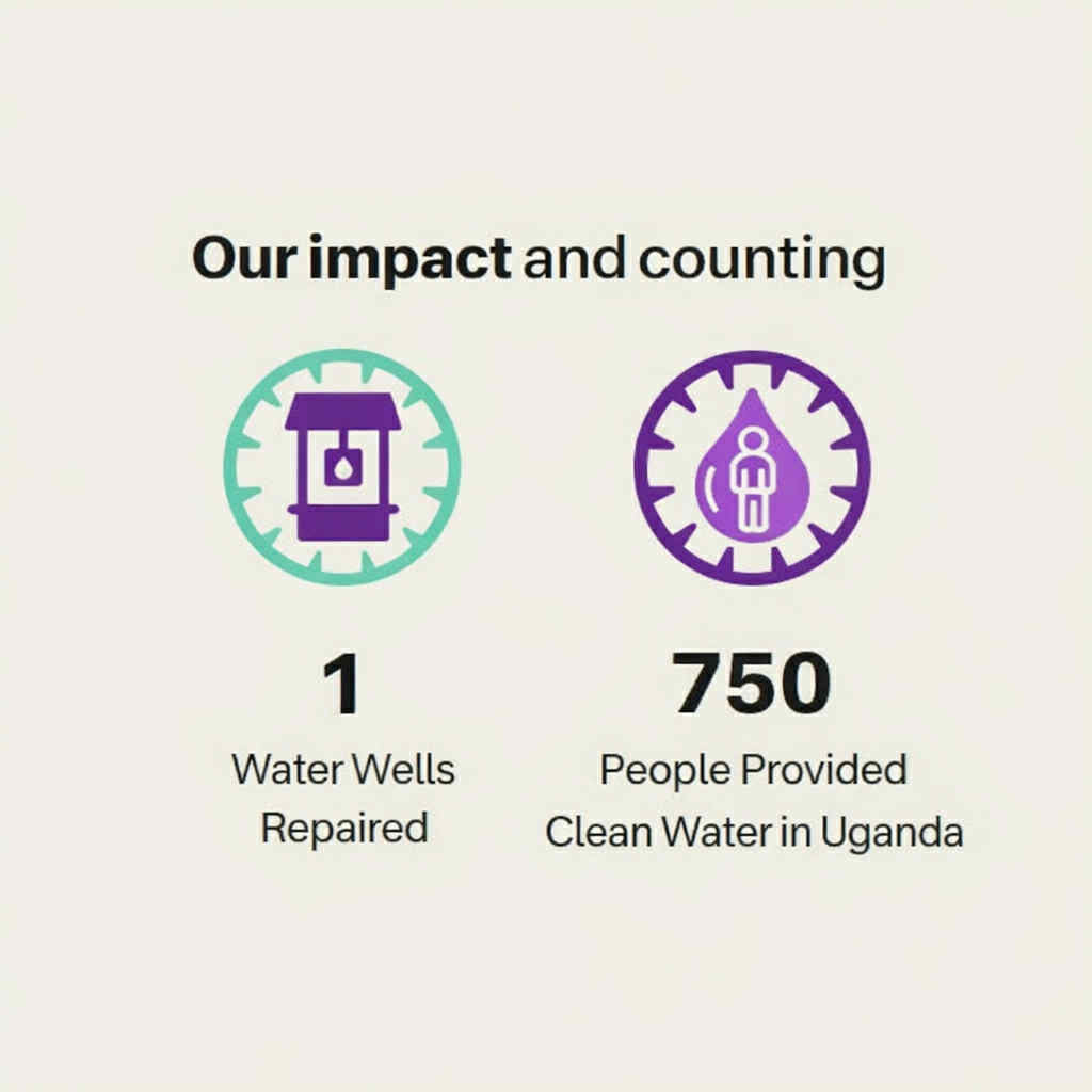 Impact statistics on water wells repaired and people provided clean water in Uganda.